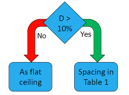 Beam detector spacing